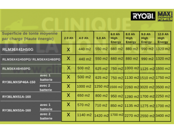 RYOBI. Superficie de tonte moyenne par charge. Clinique de la tondeuse